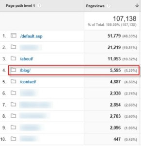 Screen shot of the Content Drilldown report in Google Analytics.