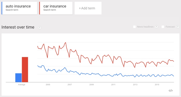 Screenshot of Google Trends interface comparing auto and car insurance search terms