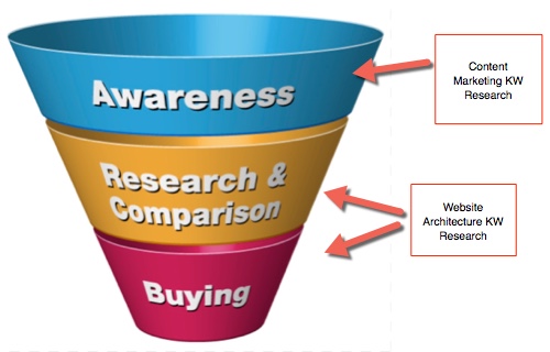 Conversion Funnel image depicting awareness, research/comparison, buying